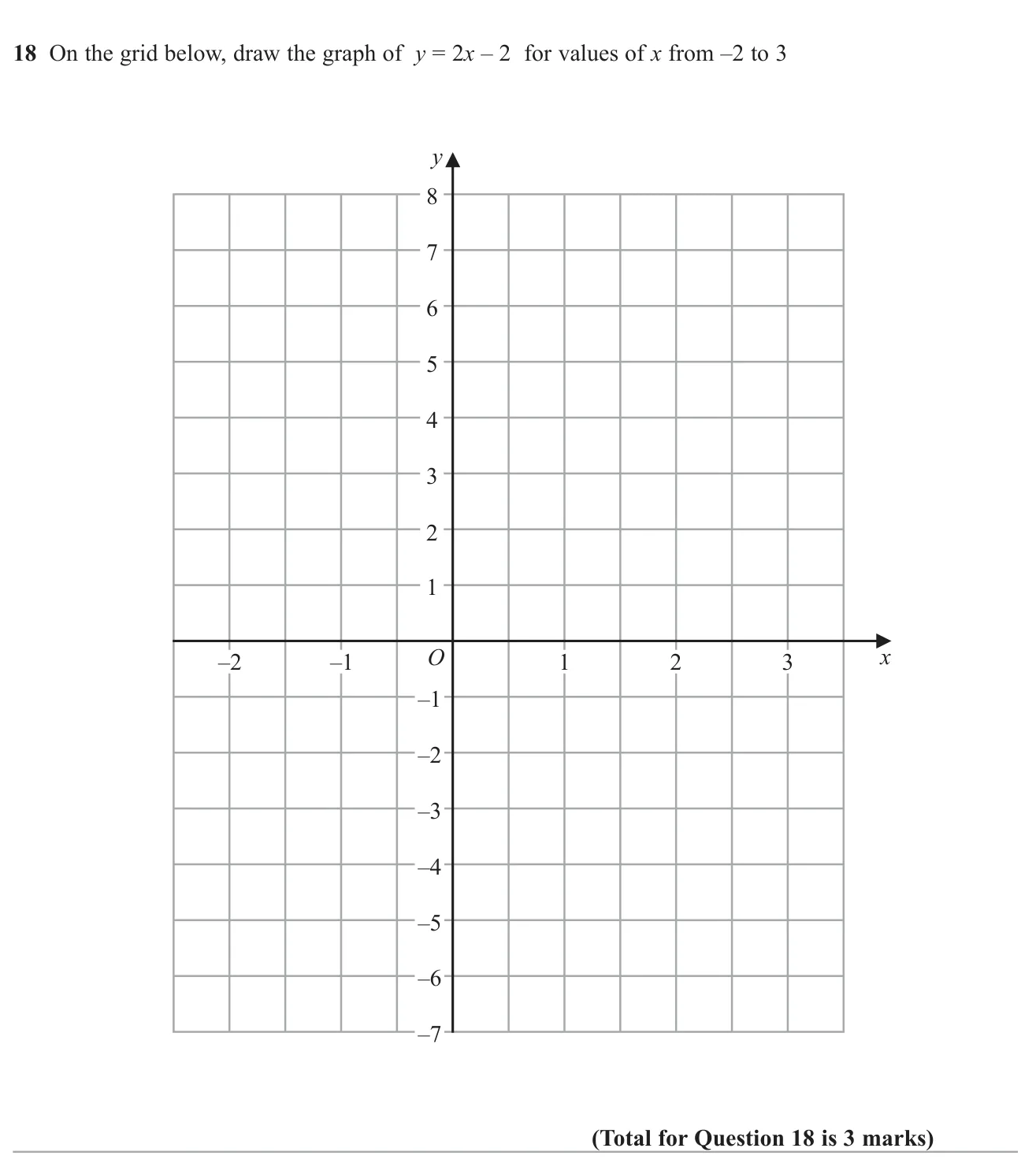 Draw a straight-line graph from its equation over a given range of x.