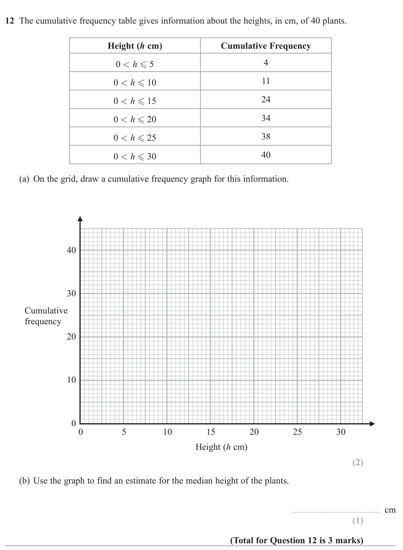 Plot a cumulative frequency curve for plant heights and read off the median.