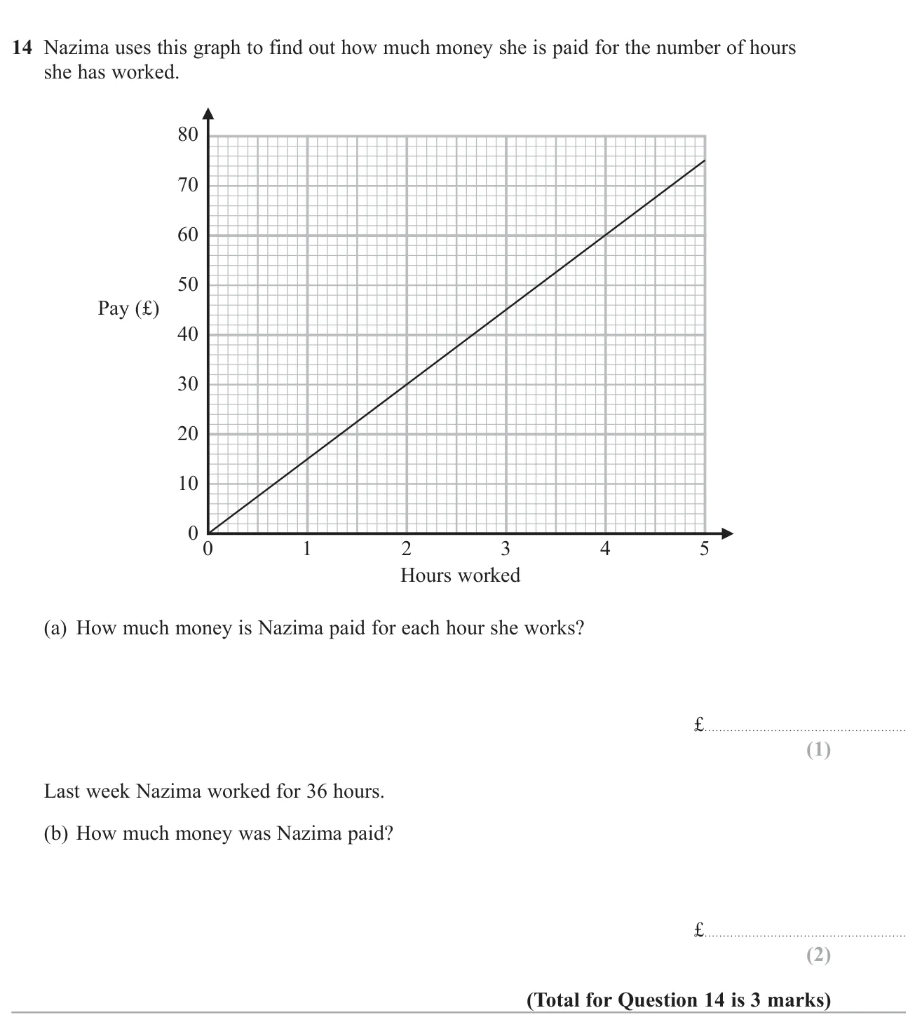 Read an hourly rate of pay from a straight-line graph and use it to find the pay for 36 hours.