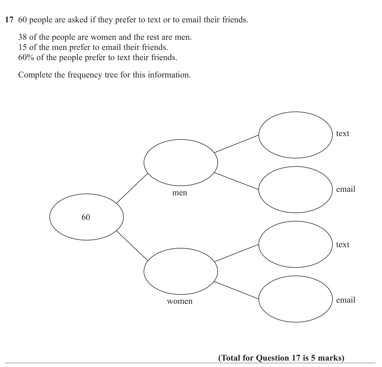 Fill in a frequency tree from information about gender, a count and a percentage.