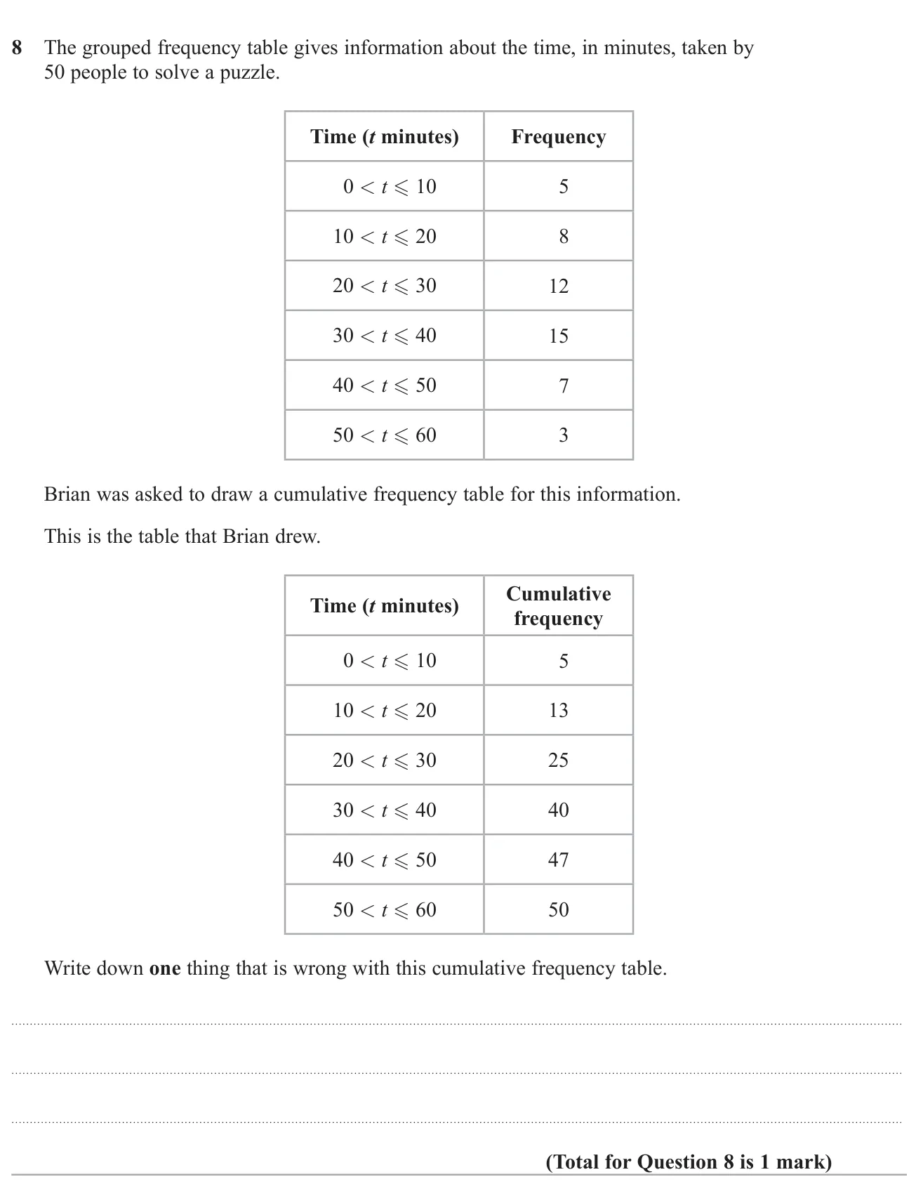 Spot what is wrong with a cumulative frequency table built from grouped data.