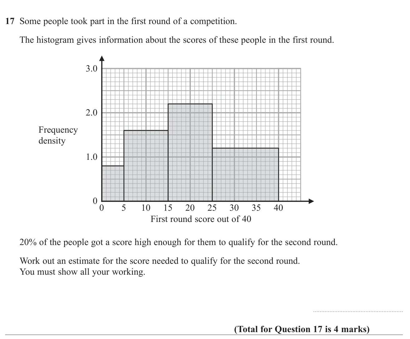 Use a histogram to find the score reached by the top fifth of competitors.