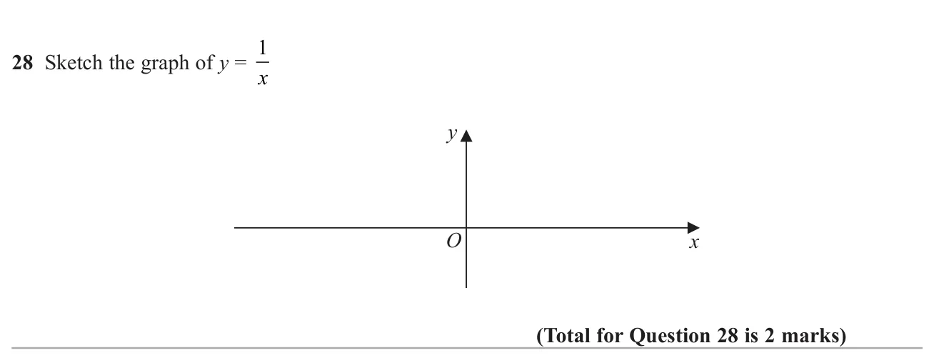 Sketch the reciprocal graph on a set of axes.