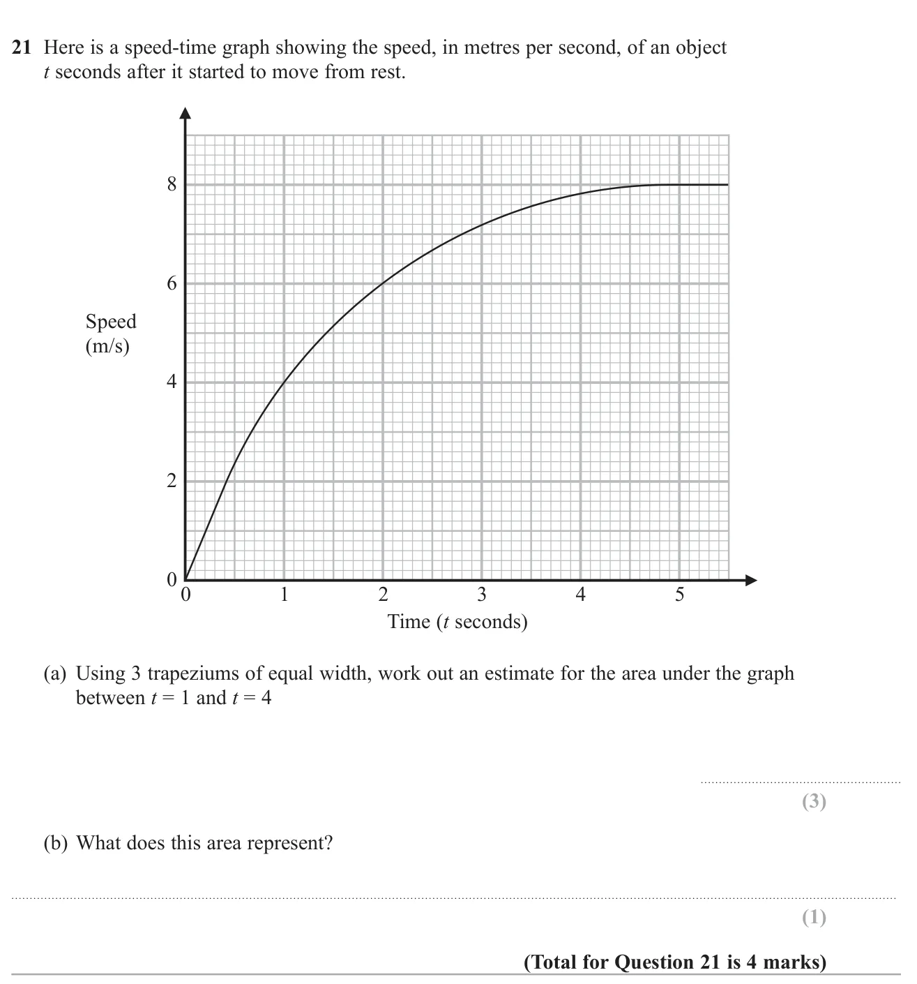 Estimate the area under a speed–time curve using three trapeziums and interpret what the area means.