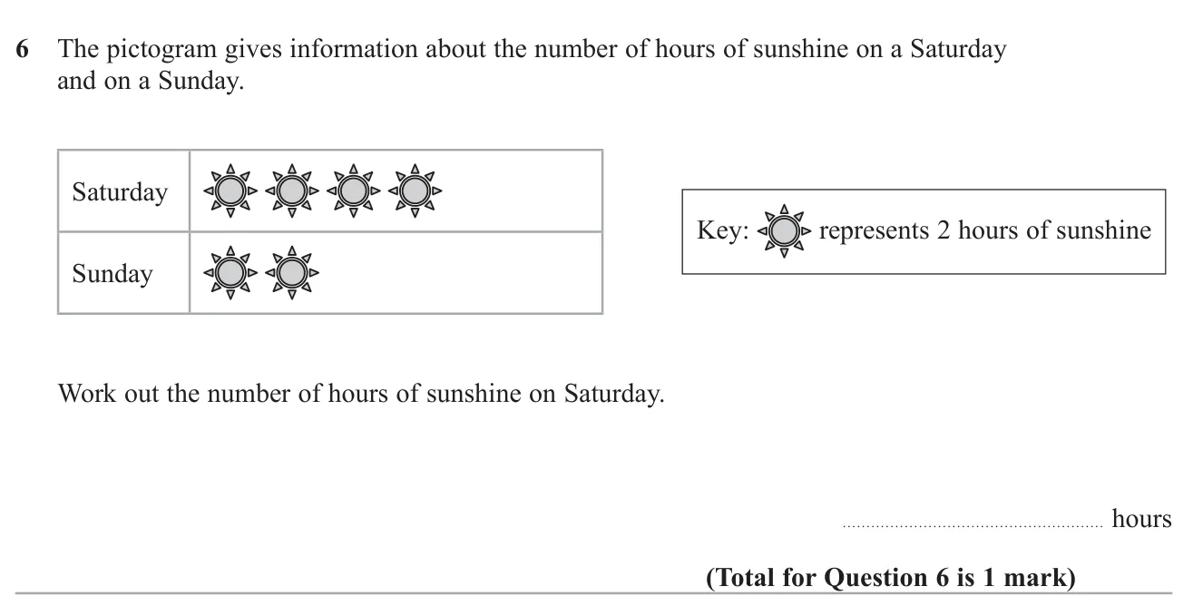 Read a pictogram using its key to find a total number of hours.