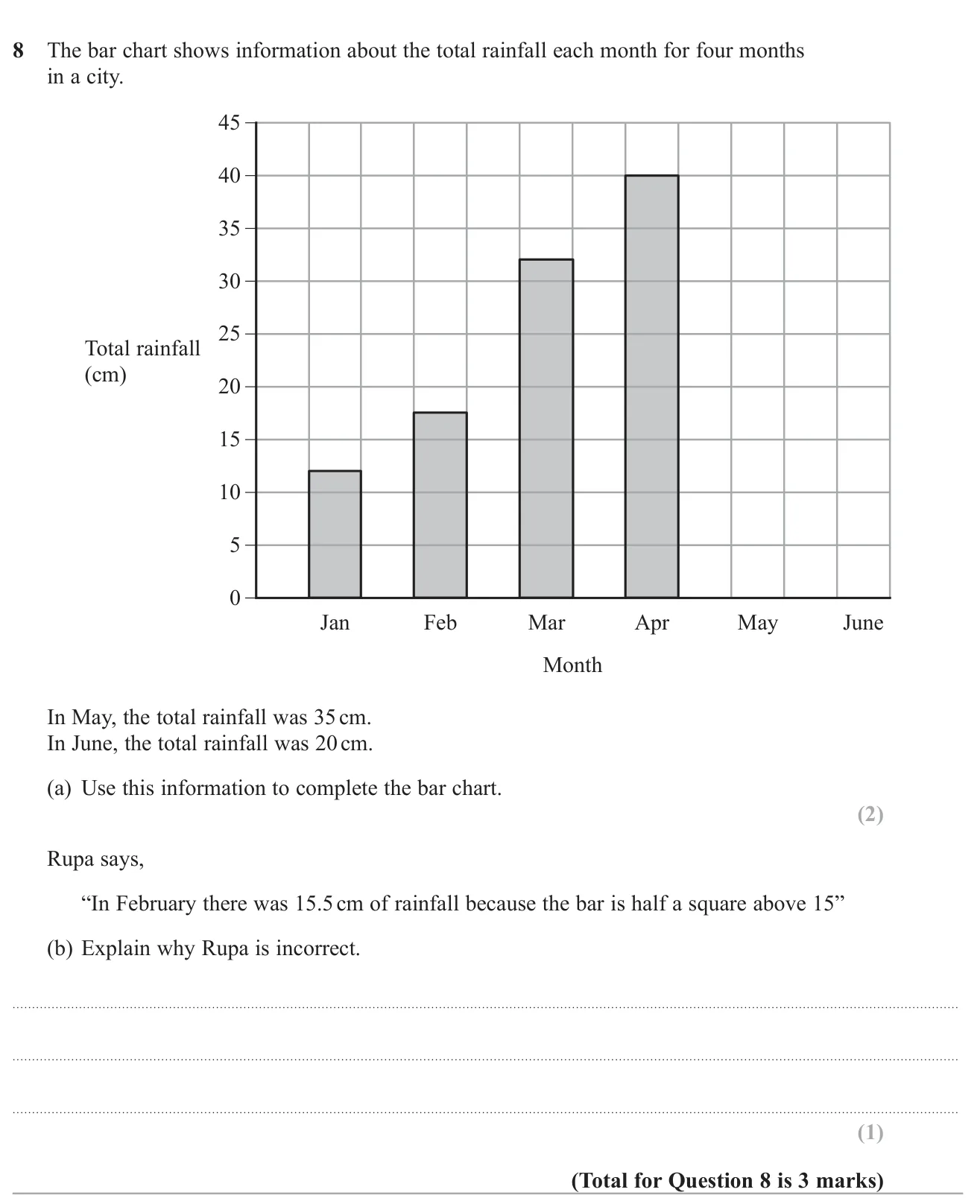 Add two bars to a bar chart and explain why a reading taken from the chart's scale is wrong.
