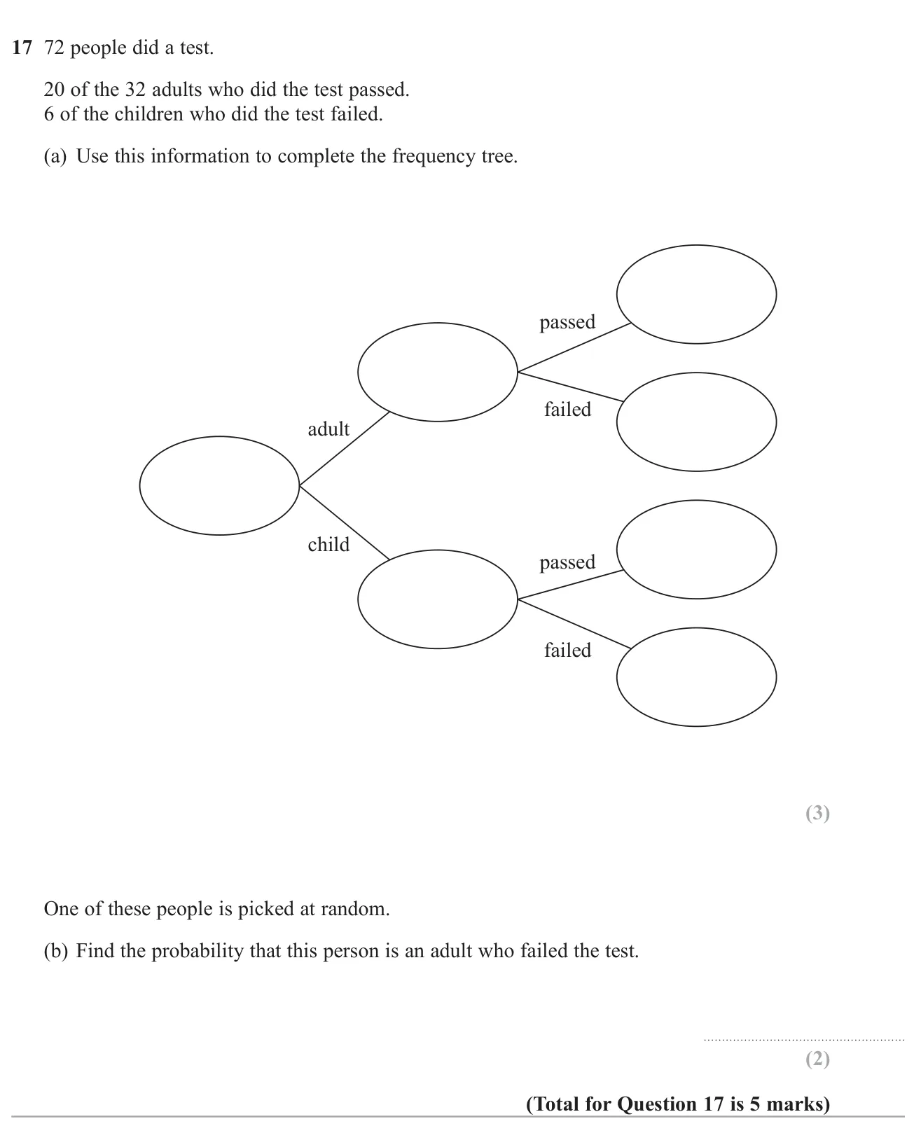 Complete a frequency tree from given totals and find a probability from it.