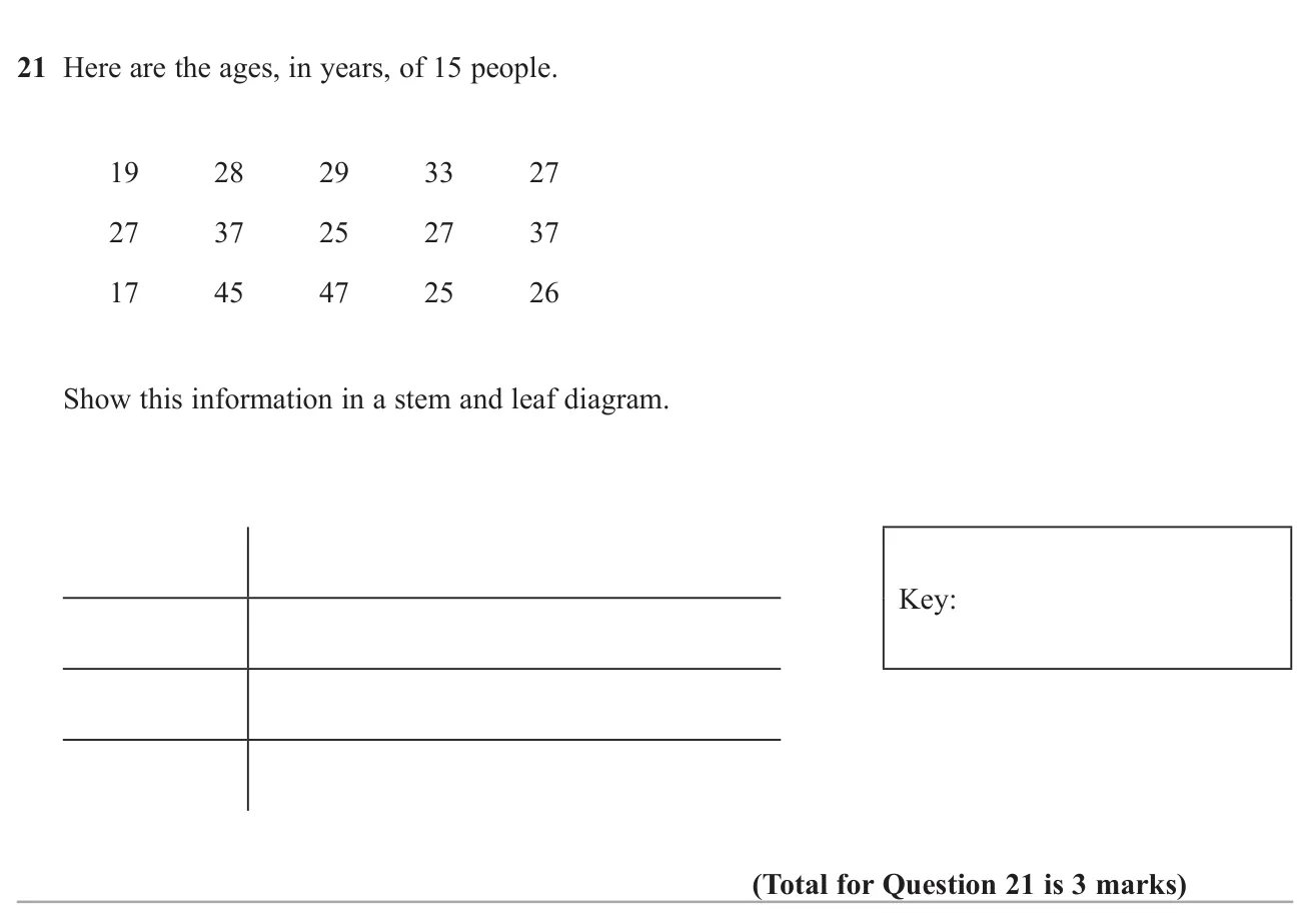 Draw an ordered stem and leaf diagram with a key for a list of ages.
