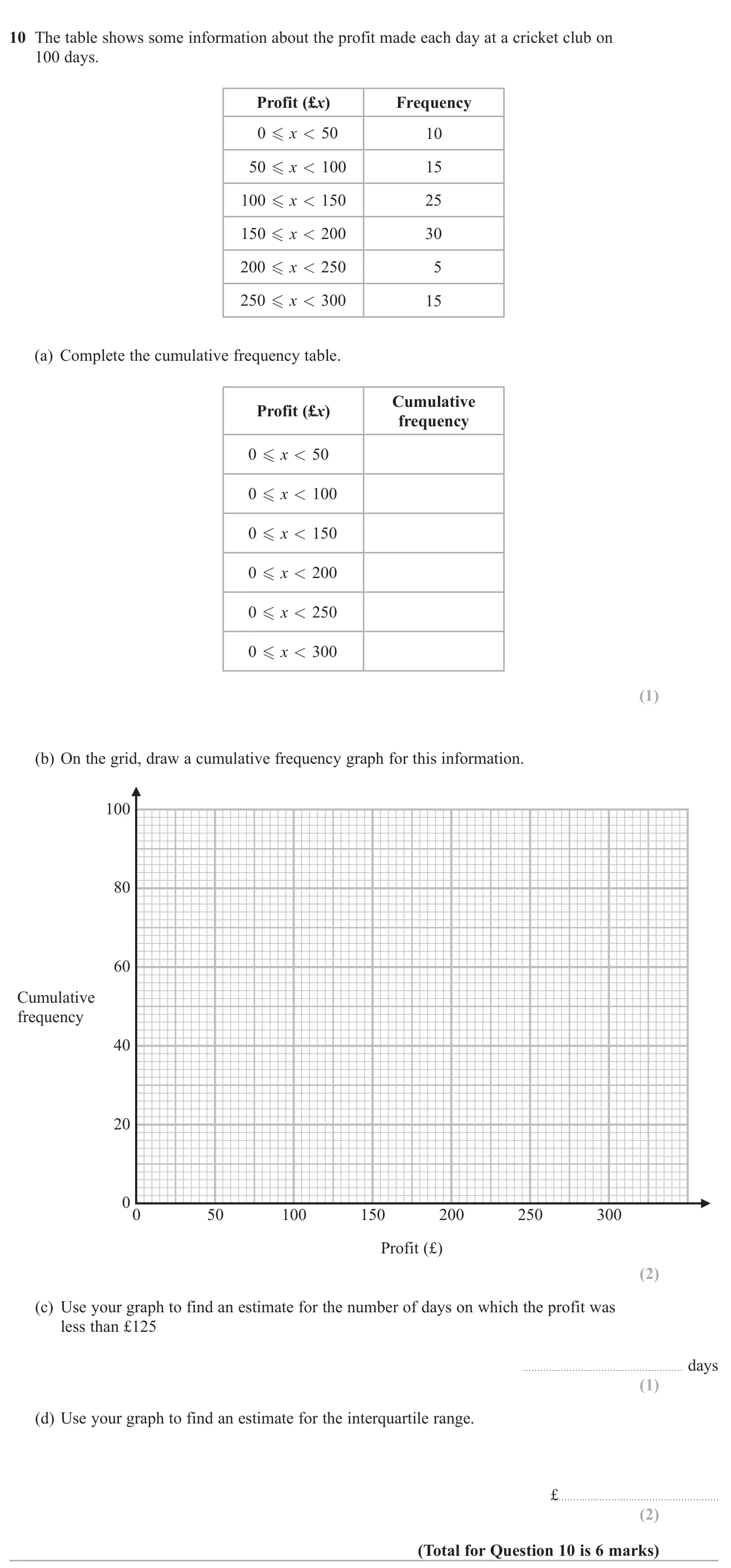 Build a cumulative frequency table and graph for daily profits, then estimate a count and the interquartile range.