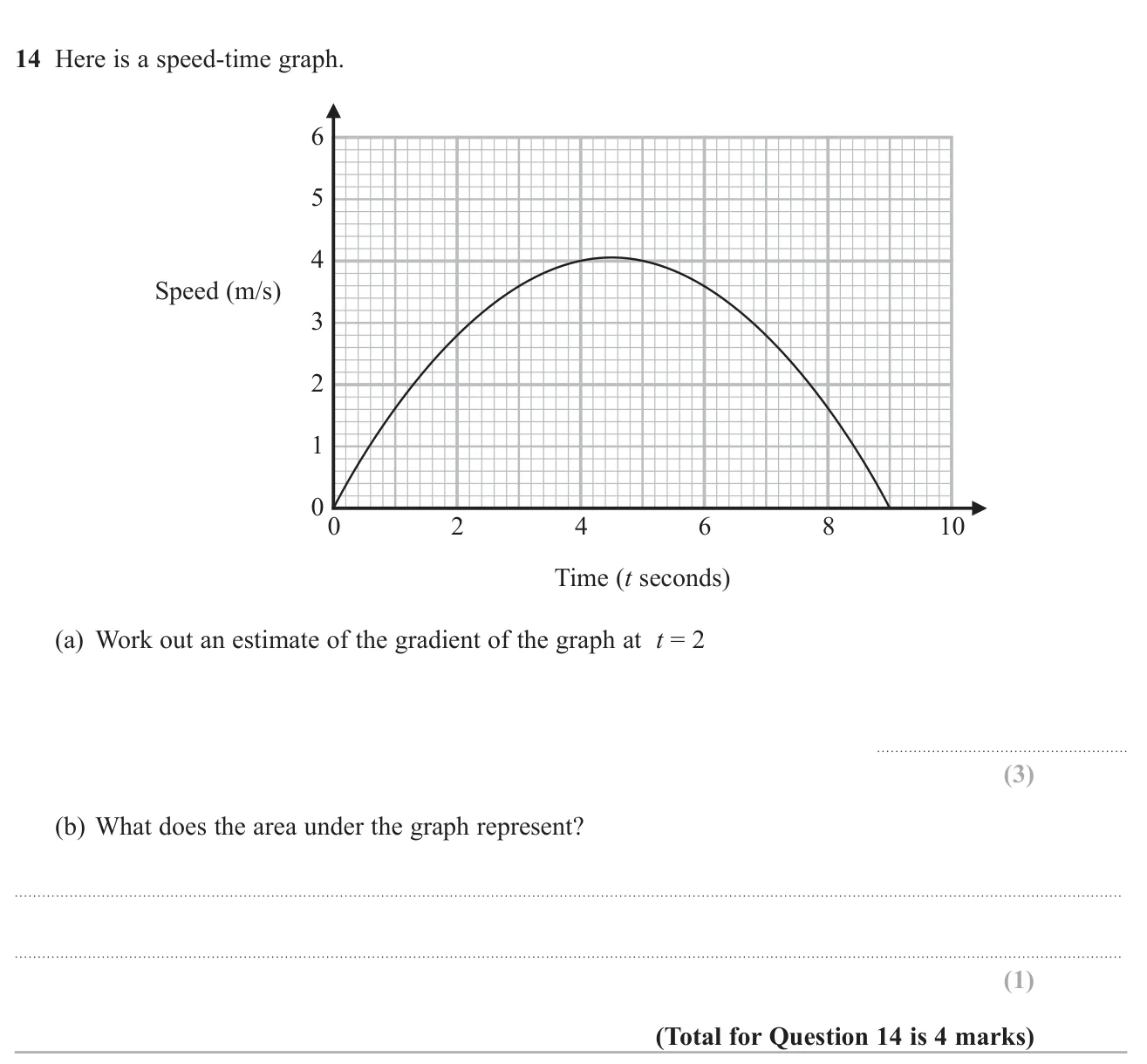 Estimate the gradient of a curved speed-time graph with a tangent and say what the area under it means.