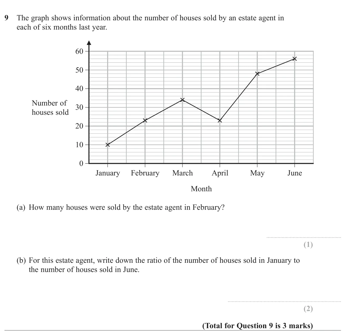 Read a value from a line graph of monthly house sales and write the ratio of two months' sales.