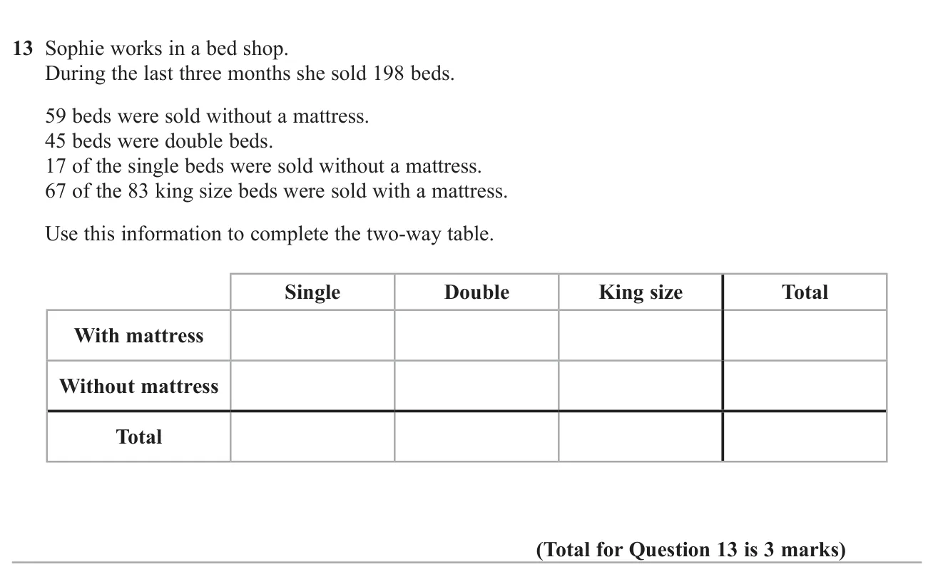 Use given facts about beds sold to fill in a two-way table.