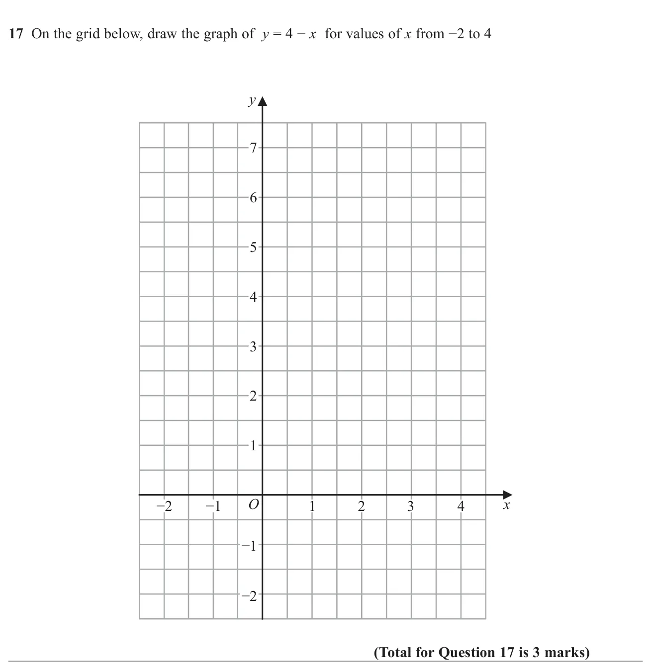 Draw a straight-line graph with negative gradient over a given range of x.