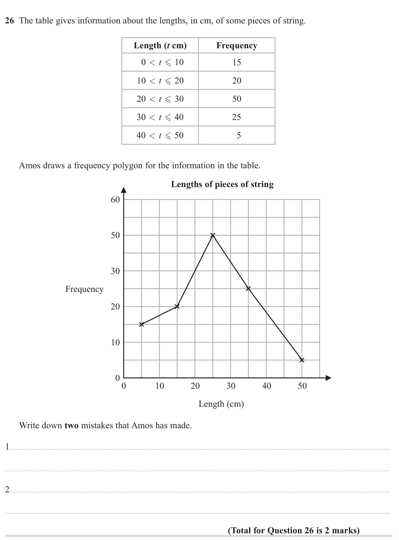 Spot two errors in a frequency polygon drawn from a grouped table.
