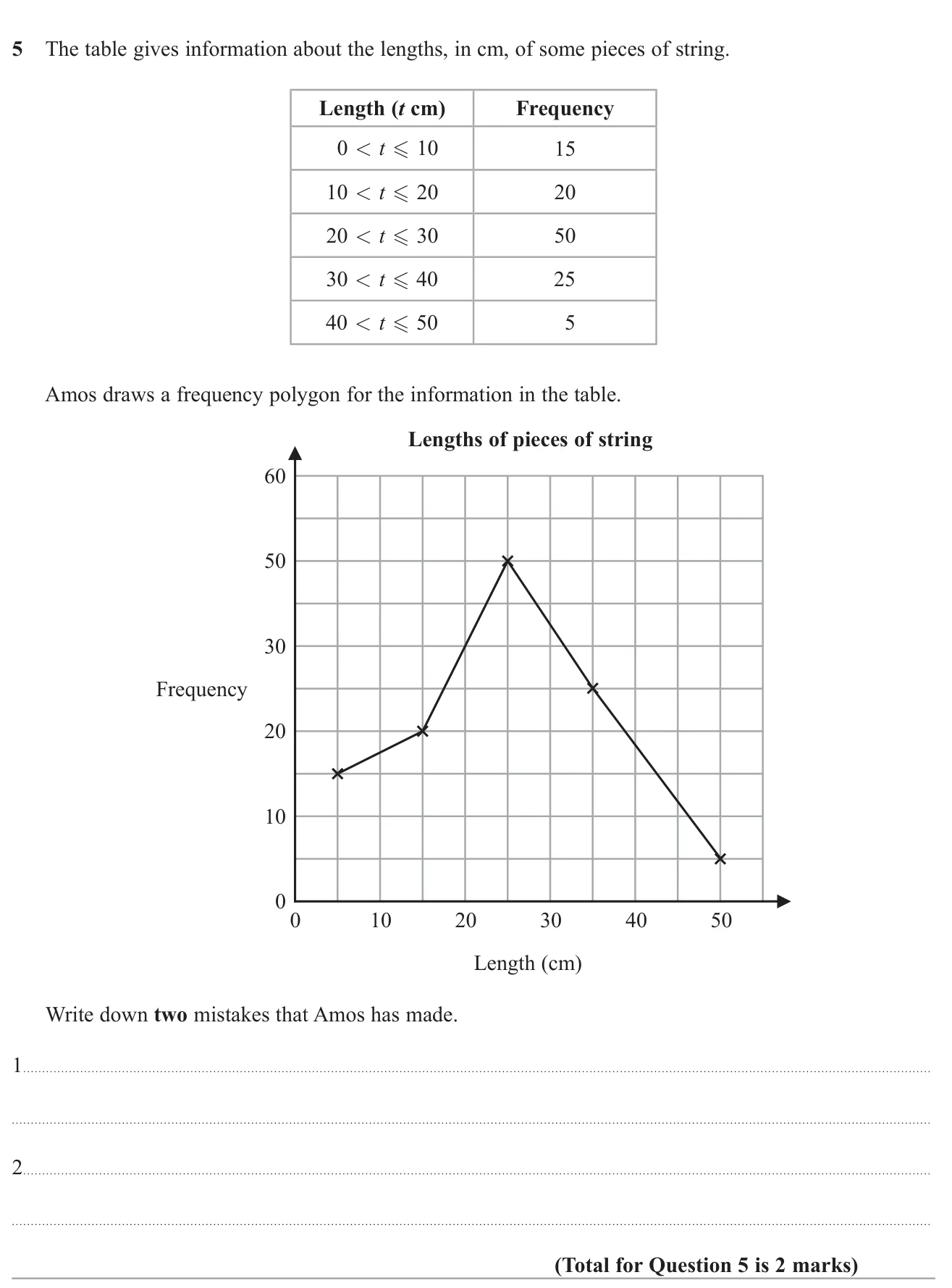 Spot two errors in a frequency polygon drawn from a grouped table.