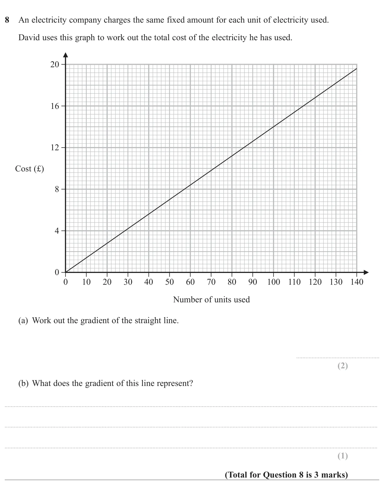 Find the gradient of a cost-against-units graph and interpret it in context.