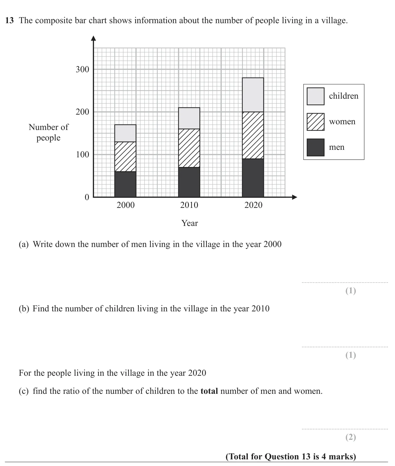 Read values from a composite bar chart and write a ratio of children to adults.