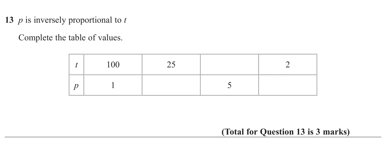 Complete a table of values for two quantities that are inversely proportional.