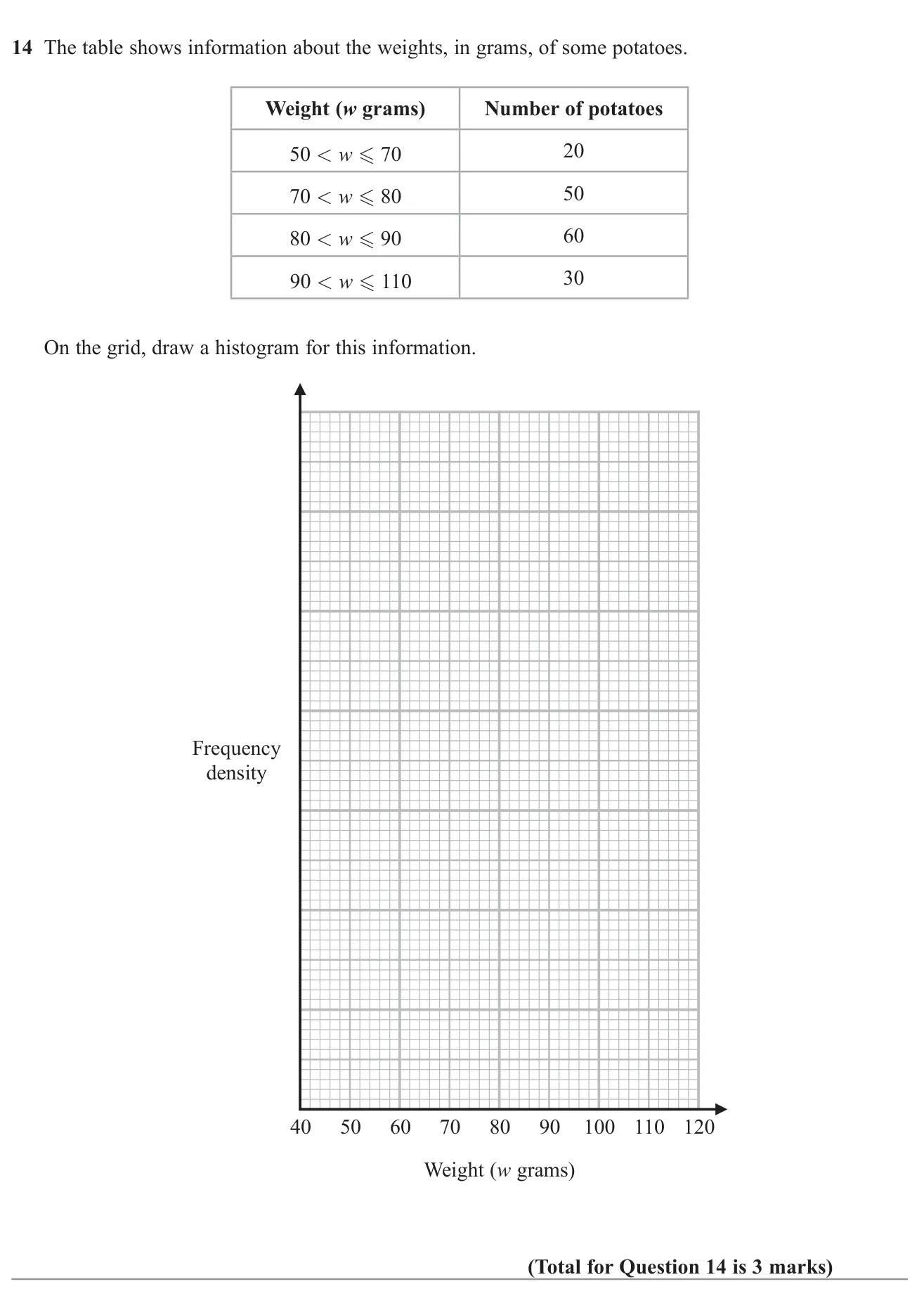 Draw a histogram from a grouped frequency table with unequal class widths.