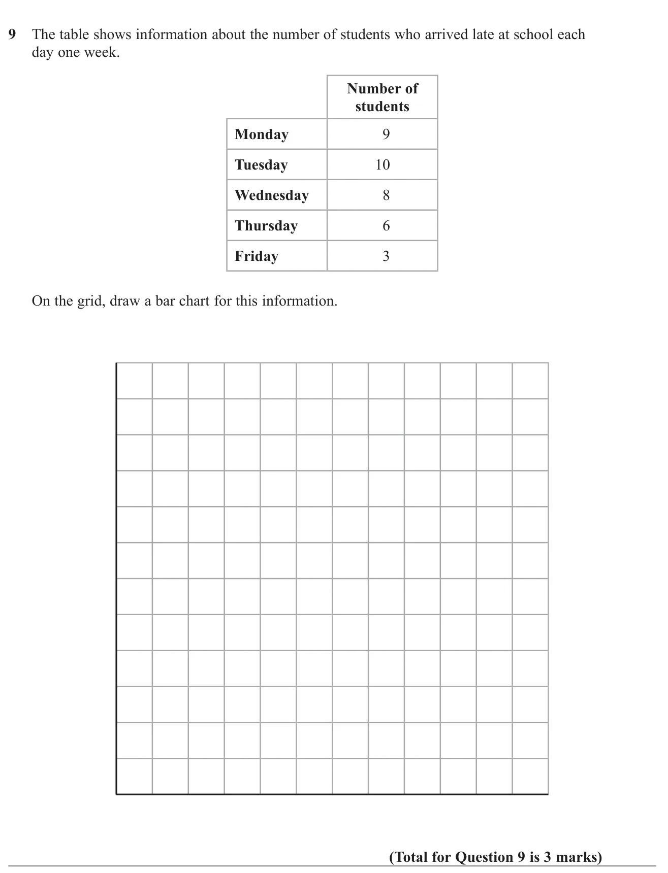 Draw a bar chart from a table of late arrivals for each school day.