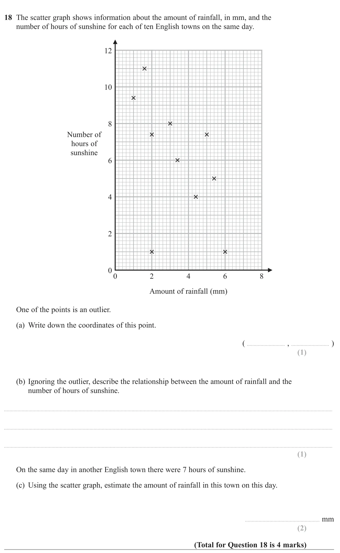 Identify an outlier on a scatter graph, describe the correlation and use a line of best fit to estimate a value.