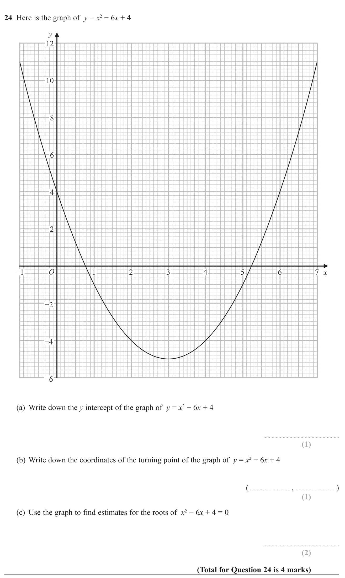 Read the y-intercept, turning point and approximate roots from the graph of a quadratic.