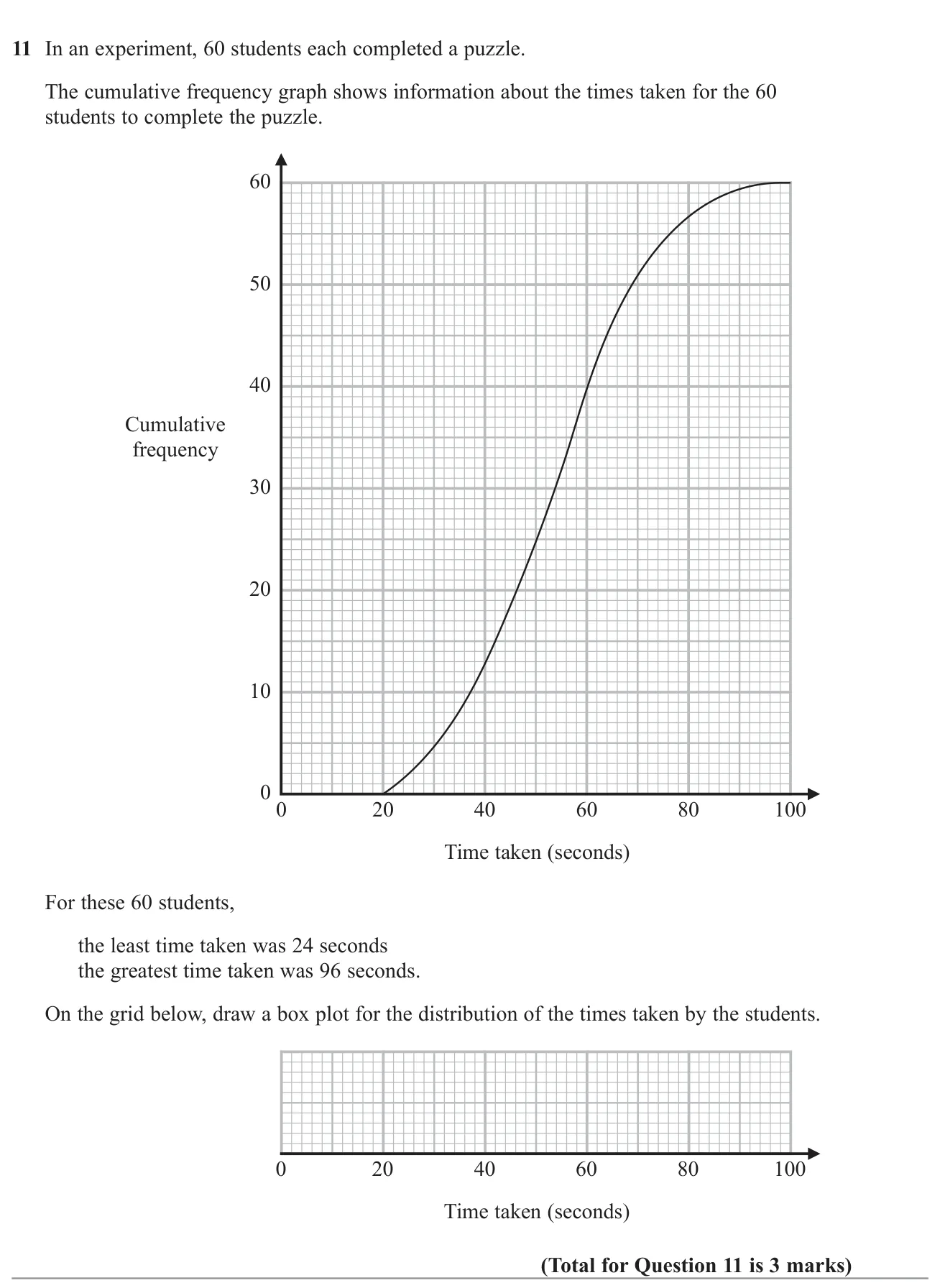 Use a cumulative frequency graph to find the quartiles and median, then draw a box plot.
