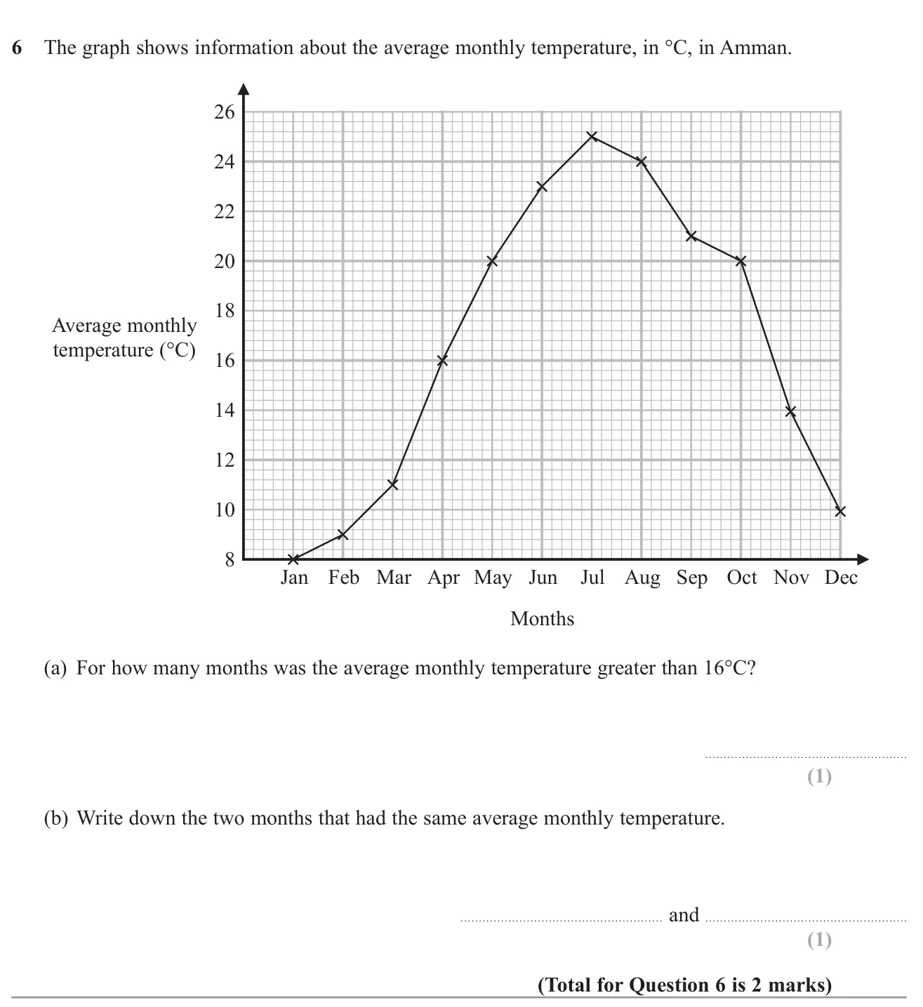 Read a line graph of monthly temperatures to count months above a value and find two equal months.