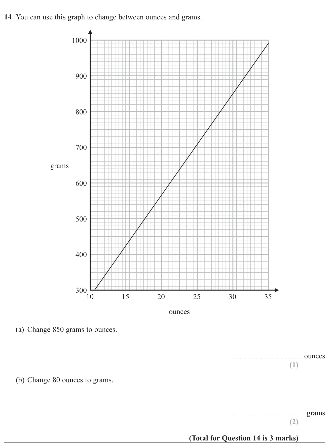 Use a conversion graph between grams and ounces, including a value beyond the graph.