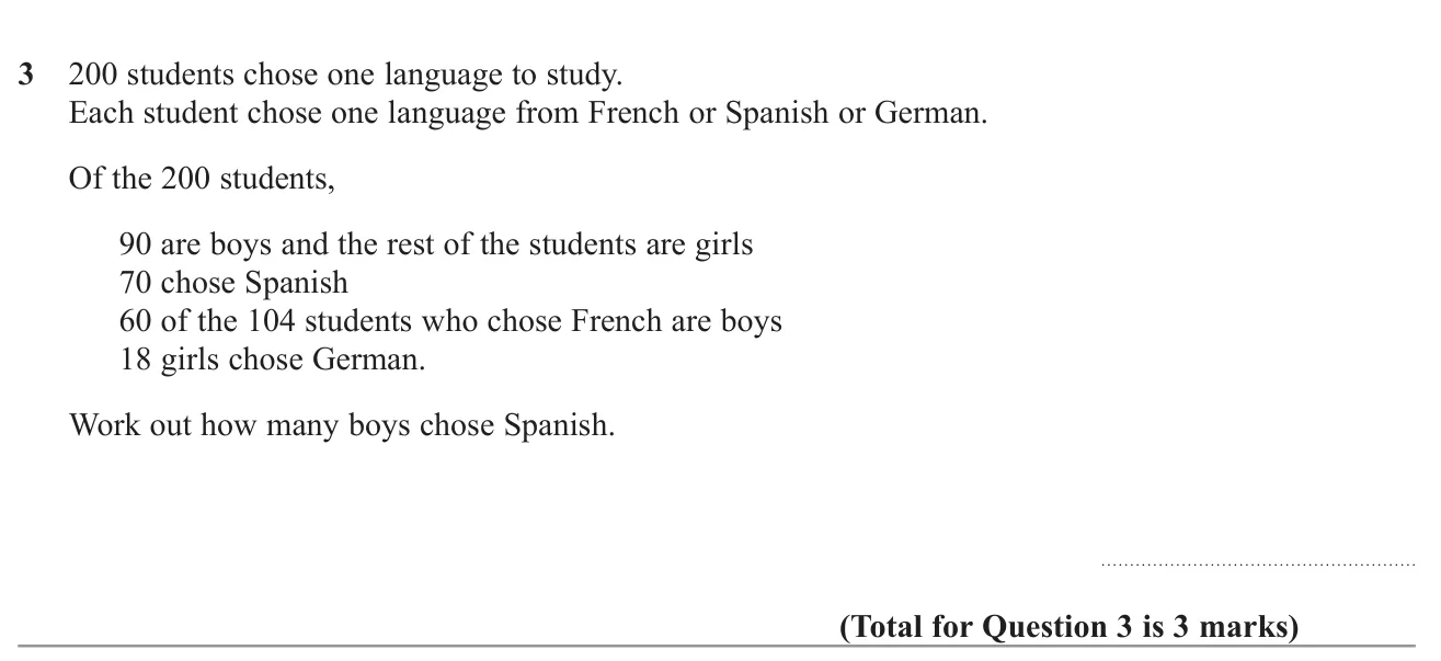 Use given totals to work out how many boys chose a particular language.