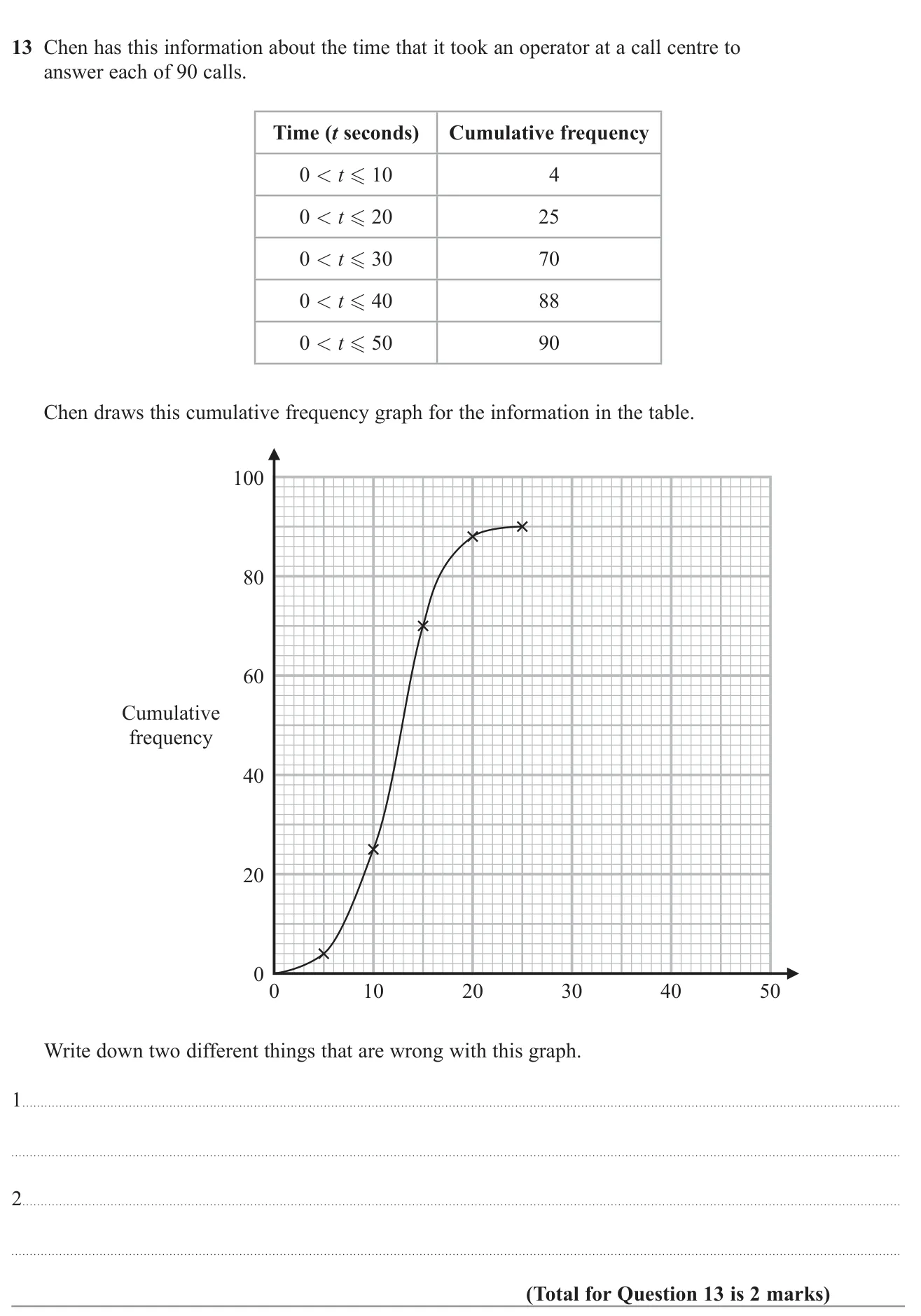 Identify two faults in a drawn cumulative frequency graph.