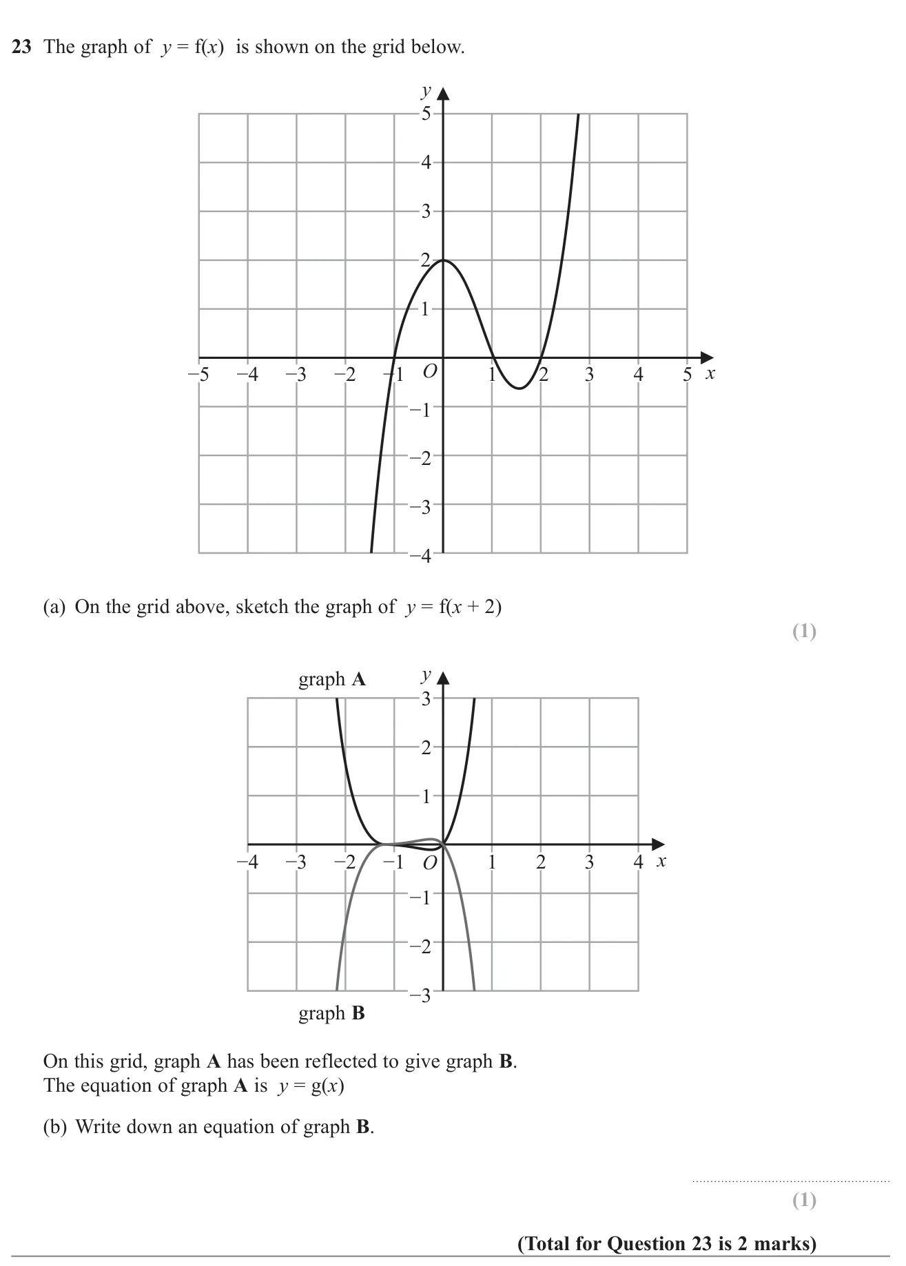 Sketch a horizontal translation of a cubic graph and write the equation of a reflected graph.