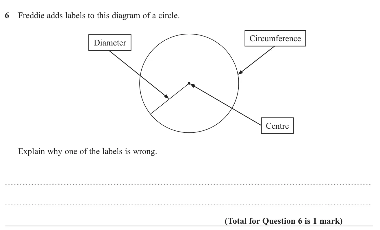 Spot which label on a circle diagram is wrong and say why.