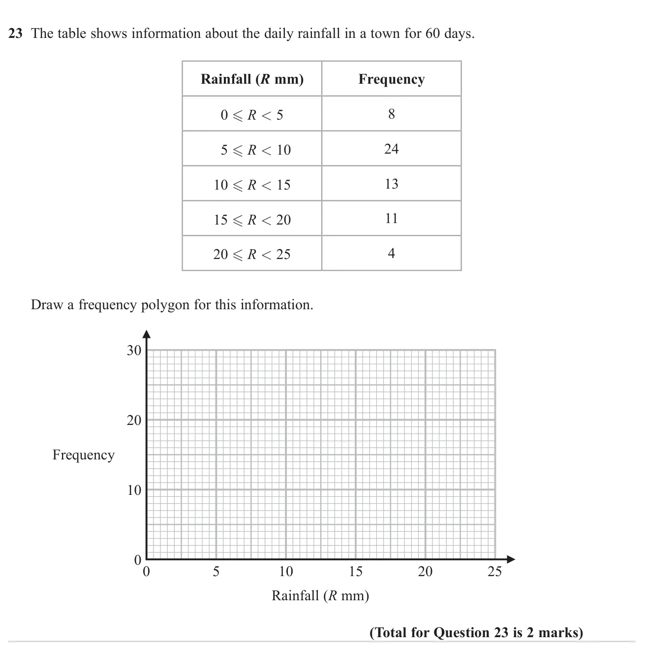 Draw a frequency polygon from a grouped frequency table.