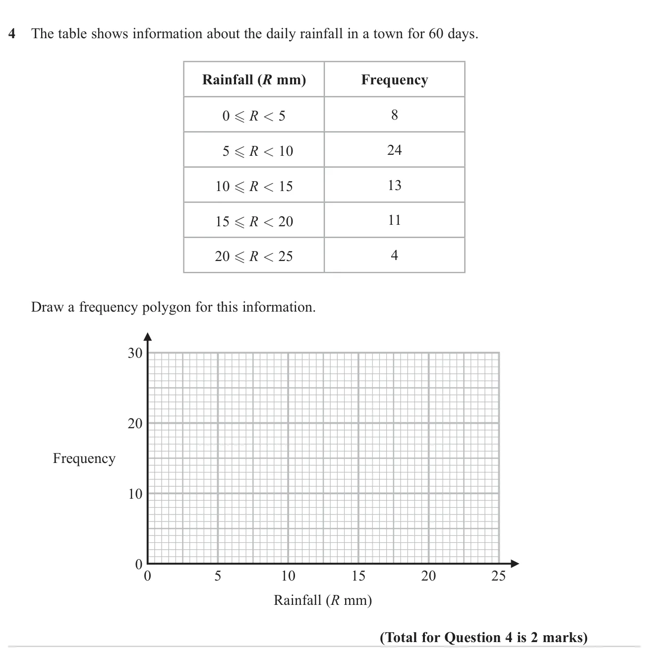 Draw a frequency polygon from a grouped frequency table.
