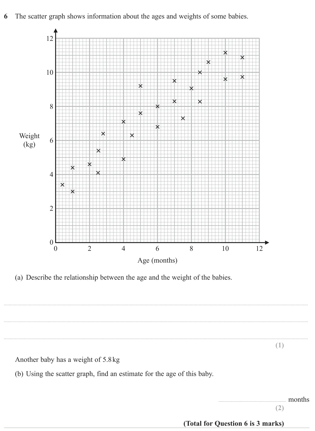 Describe the correlation on a scatter graph and use it to estimate a value.