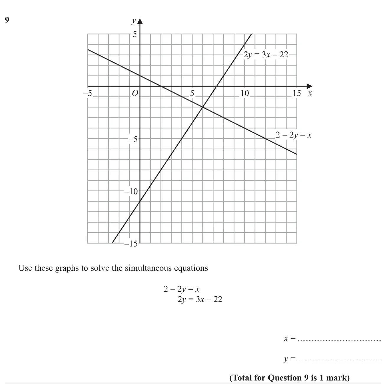 Read the solution of a pair of simultaneous equations from where their graphs cross.