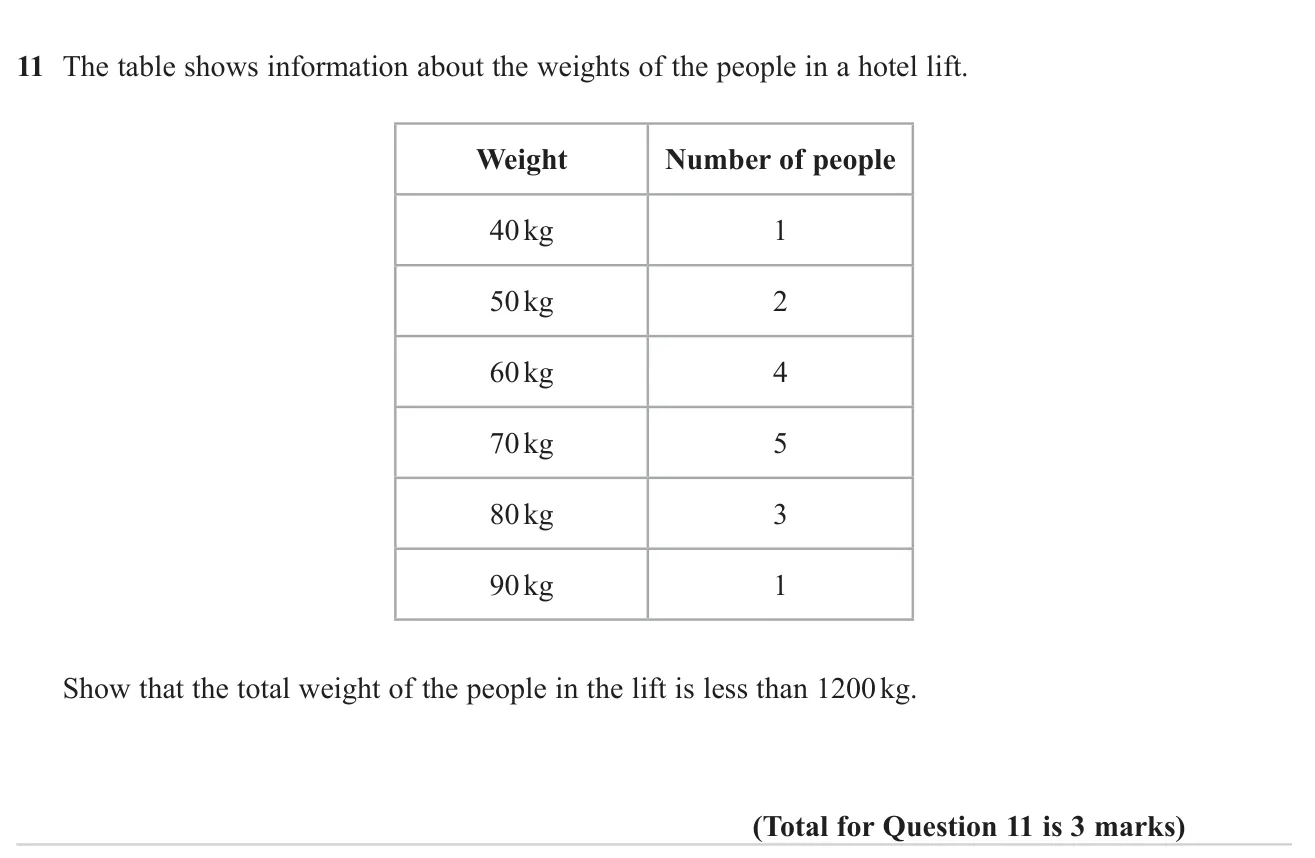 Use a frequency table of weights to show the total weight of people in a lift is under a limit.