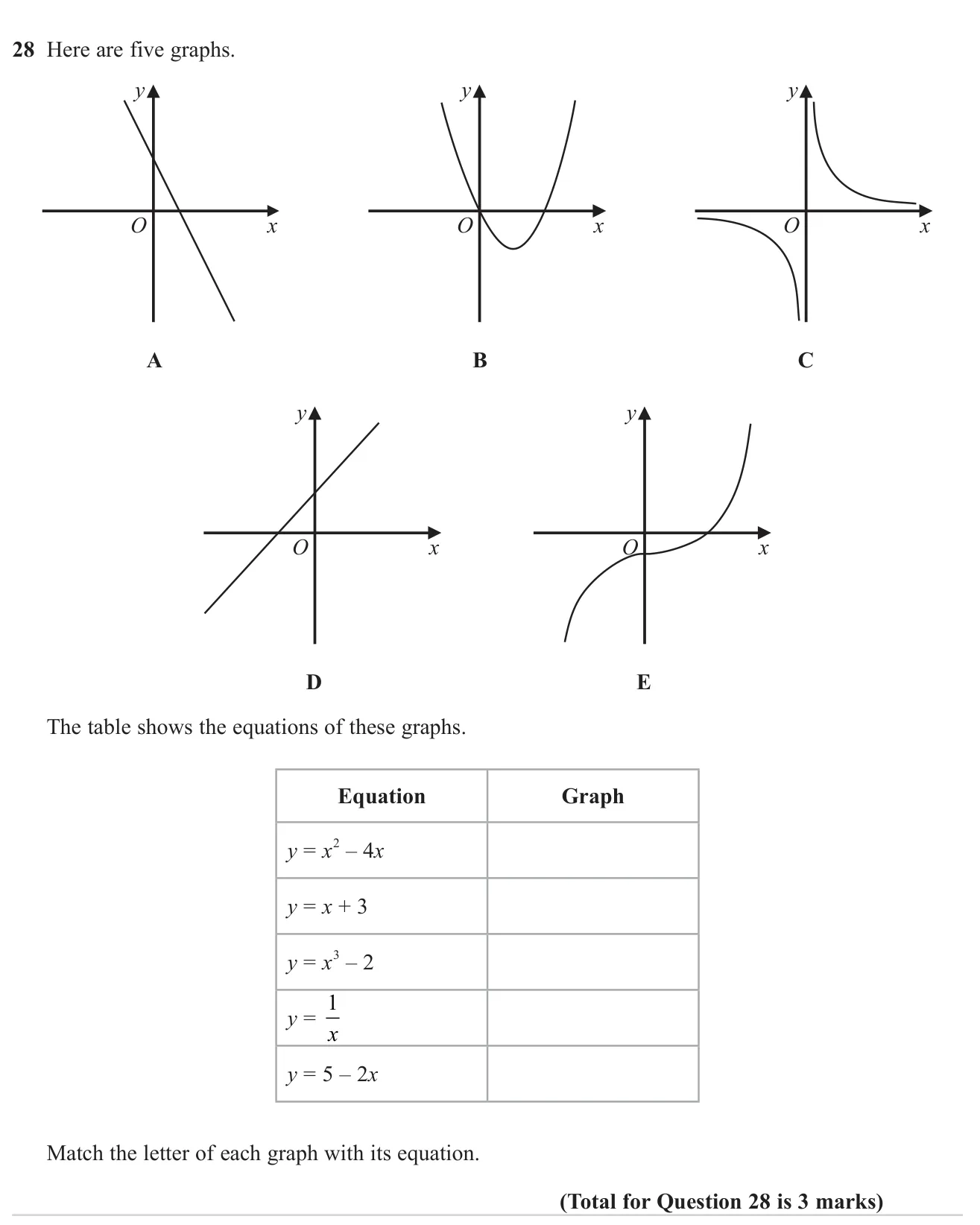 Match five sketch graphs to their equations: straight lines, a quadratic, a cubic and a reciprocal.