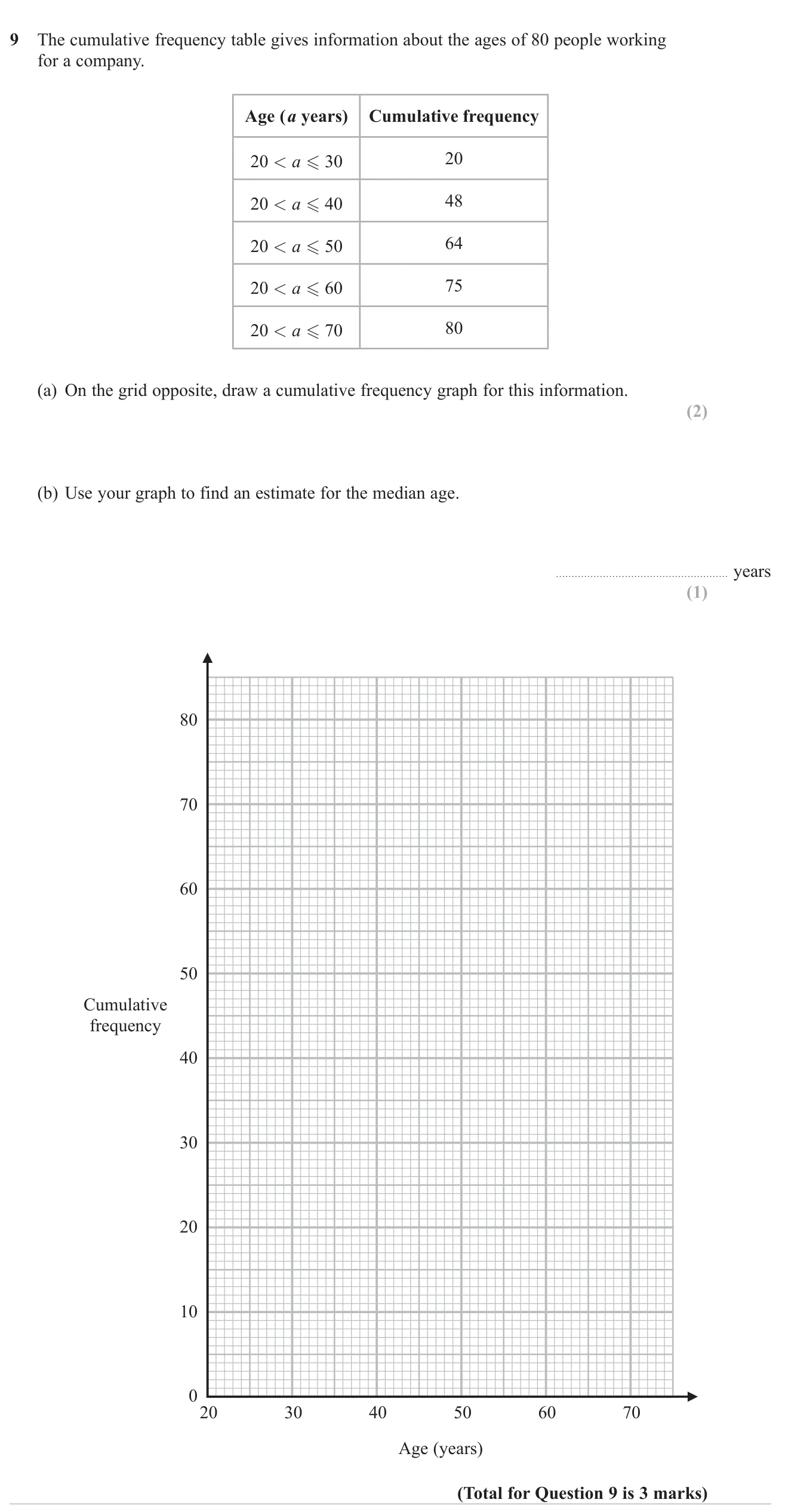 Plot a cumulative frequency graph from a table of ages and read off an estimate of the median.