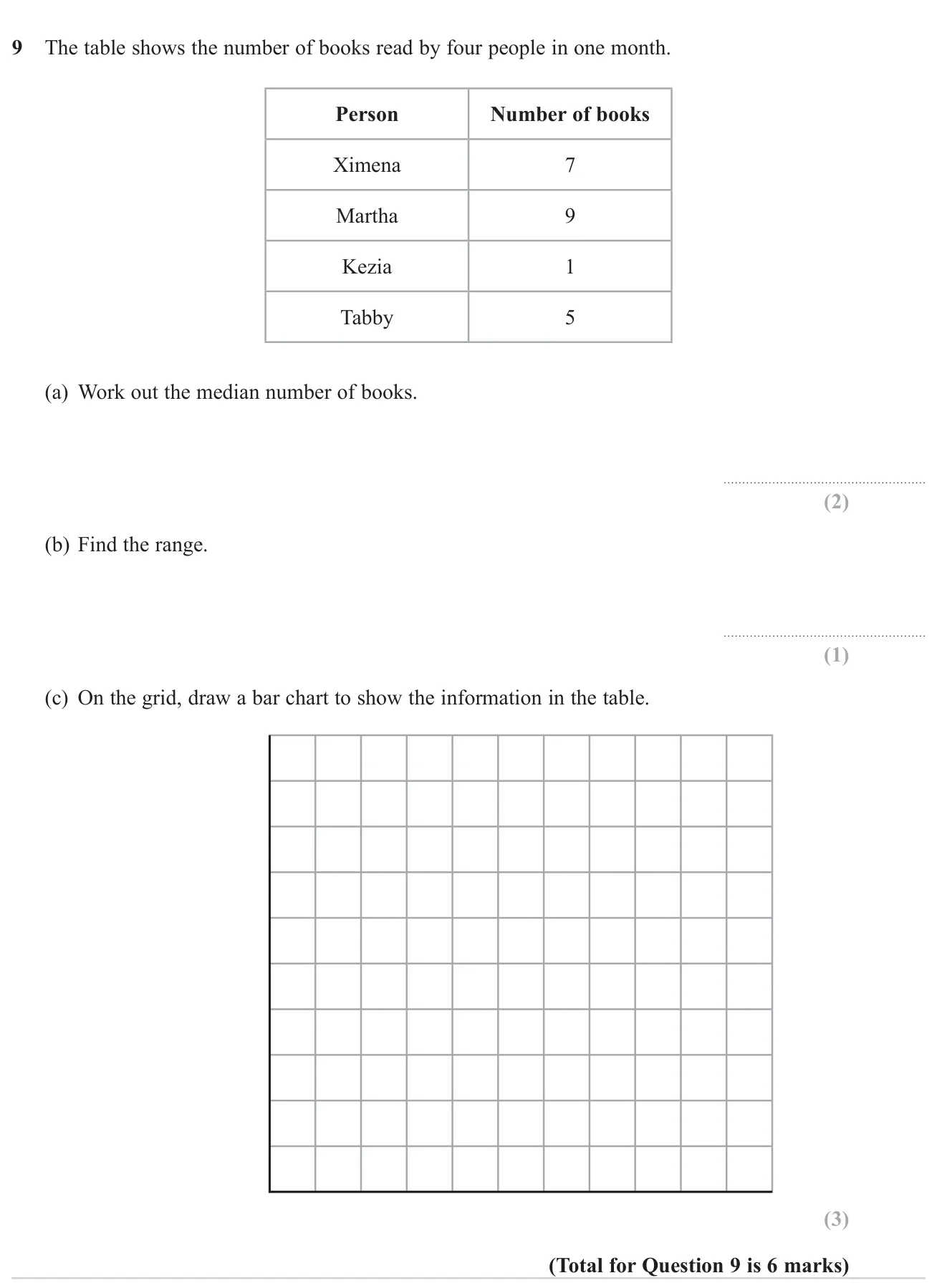 Find the median and range of four values from a table, then draw a bar chart.