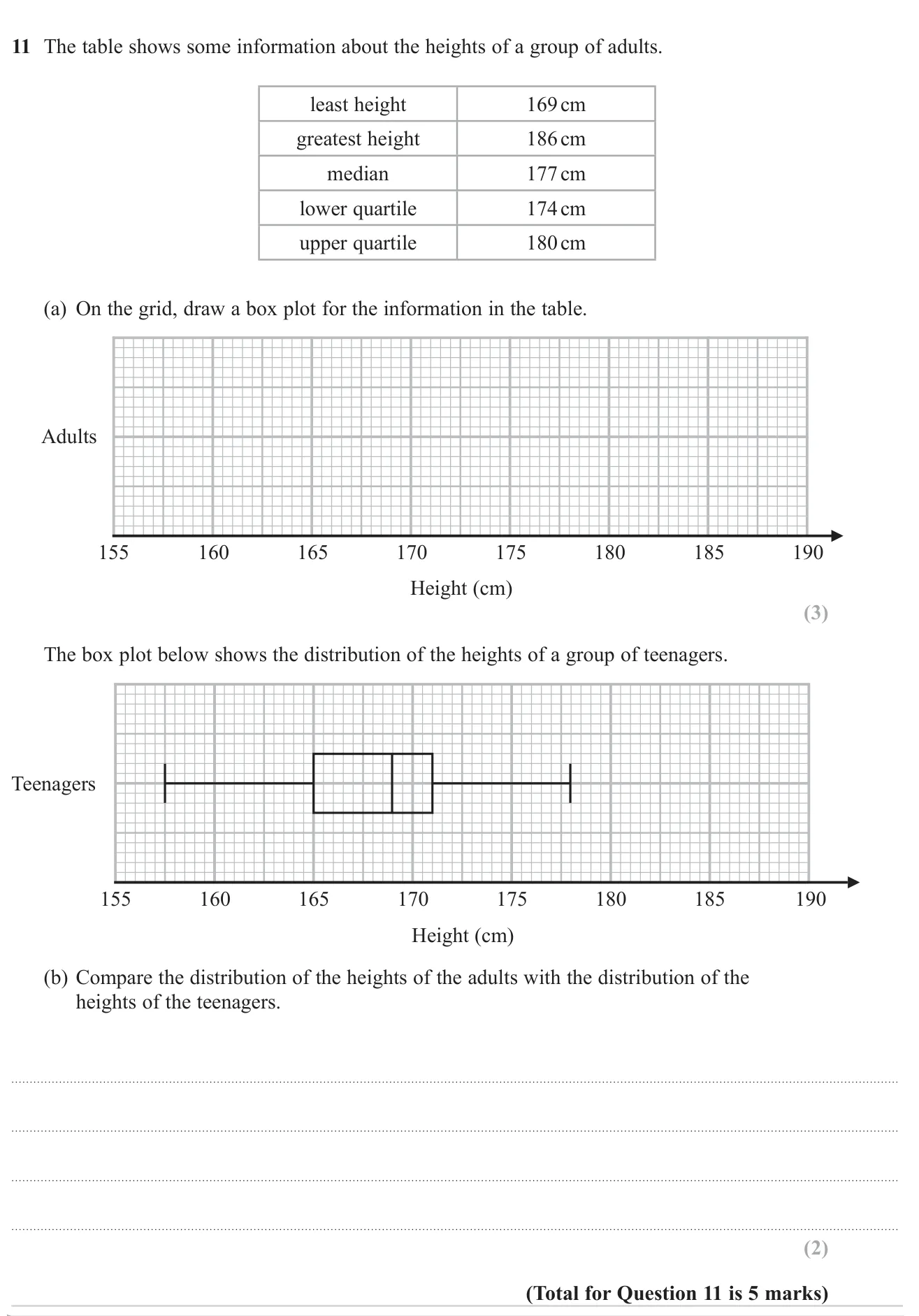 Draw a box plot from five summary values, then compare it with another group's box plot.
