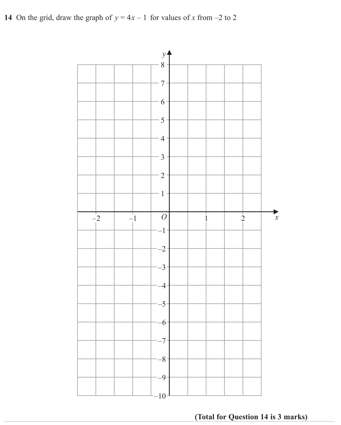 Draw a straight-line graph from its equation over a given range of x.