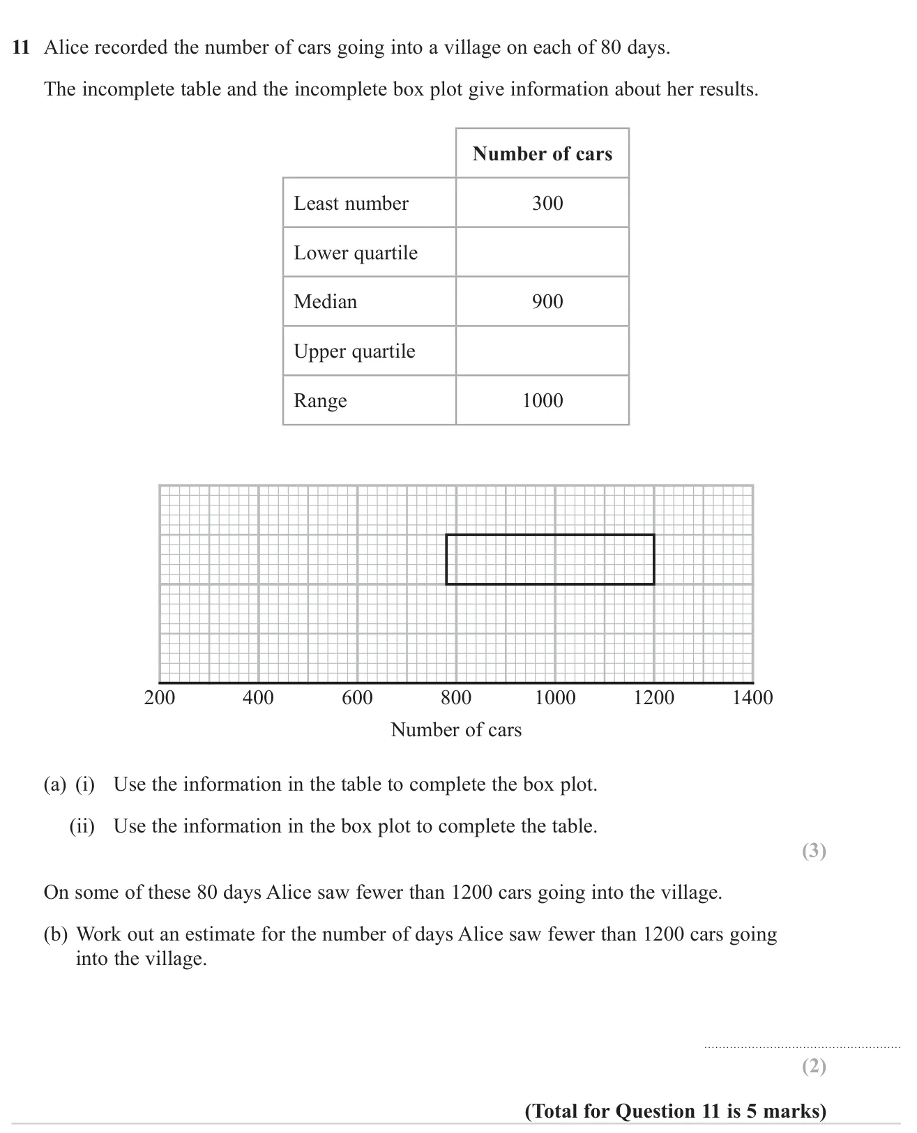 Complete a box plot and its summary table, then use the quartiles to estimate how many of 80 days had fewer than 1200 cars.