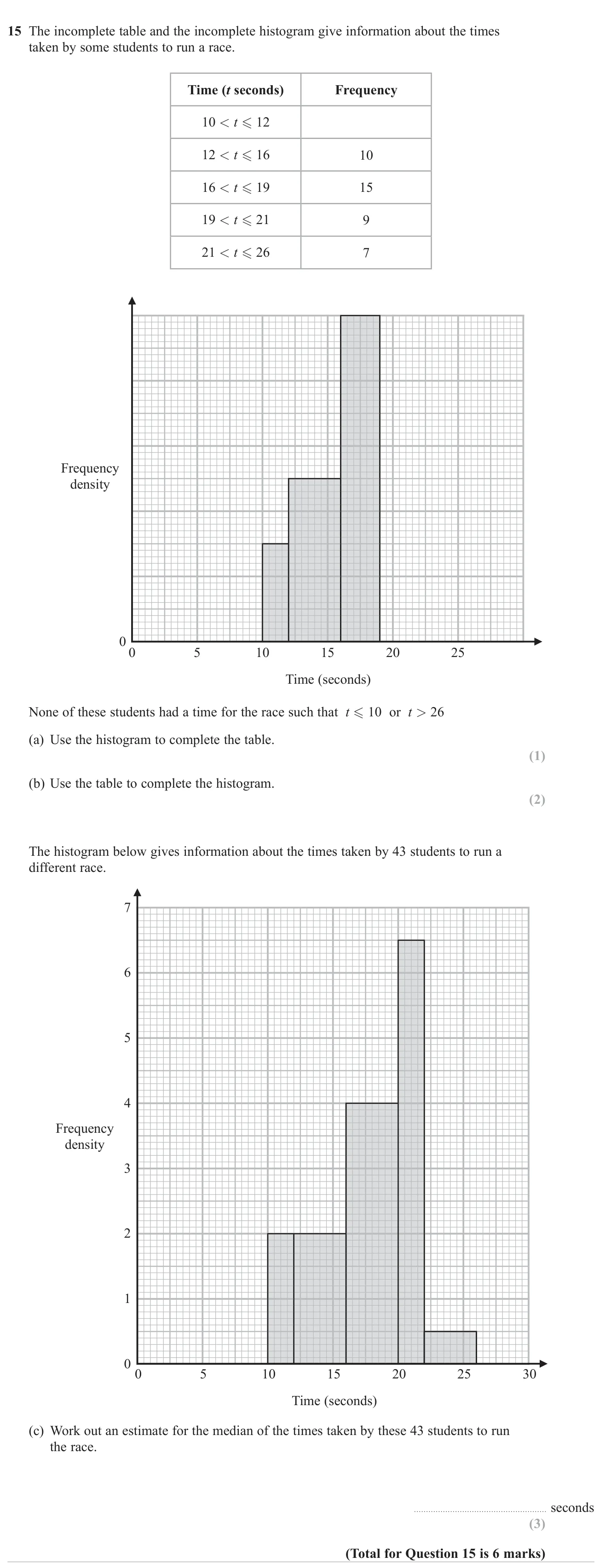 Complete a frequency table and histogram from each other, then estimate a median from a second histogram.