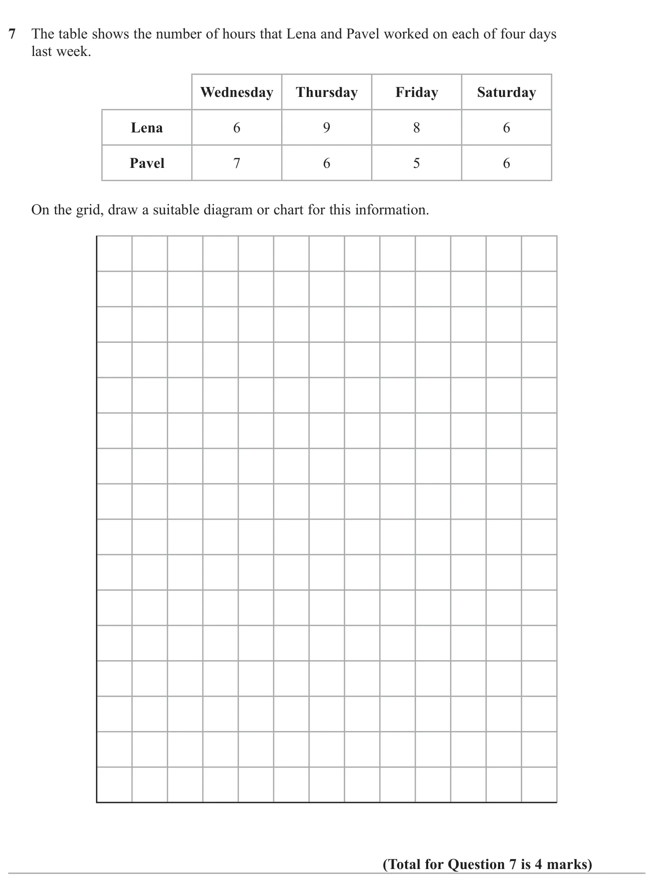 Draw a suitable chart to compare the hours two people worked on four days.
