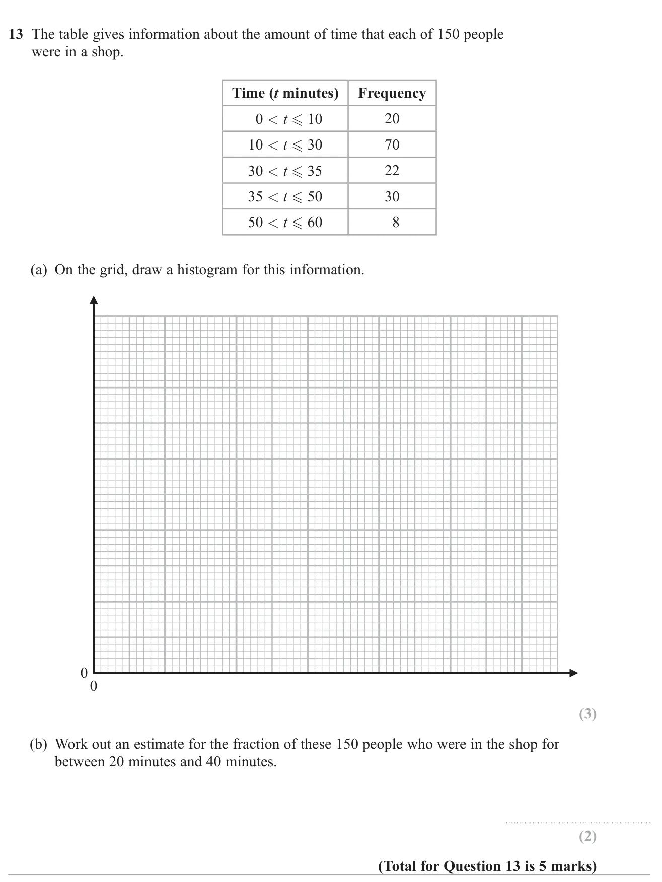 Draw a histogram from a grouped frequency table and use it to estimate the fraction of people in a time interval.