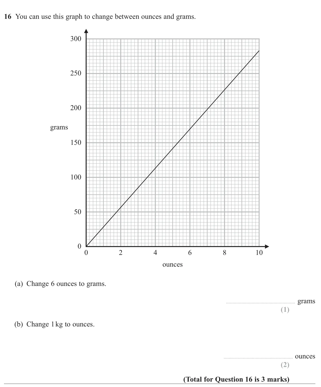 Use a conversion graph between ounces and grams, including scaling up to convert a kilogram.
