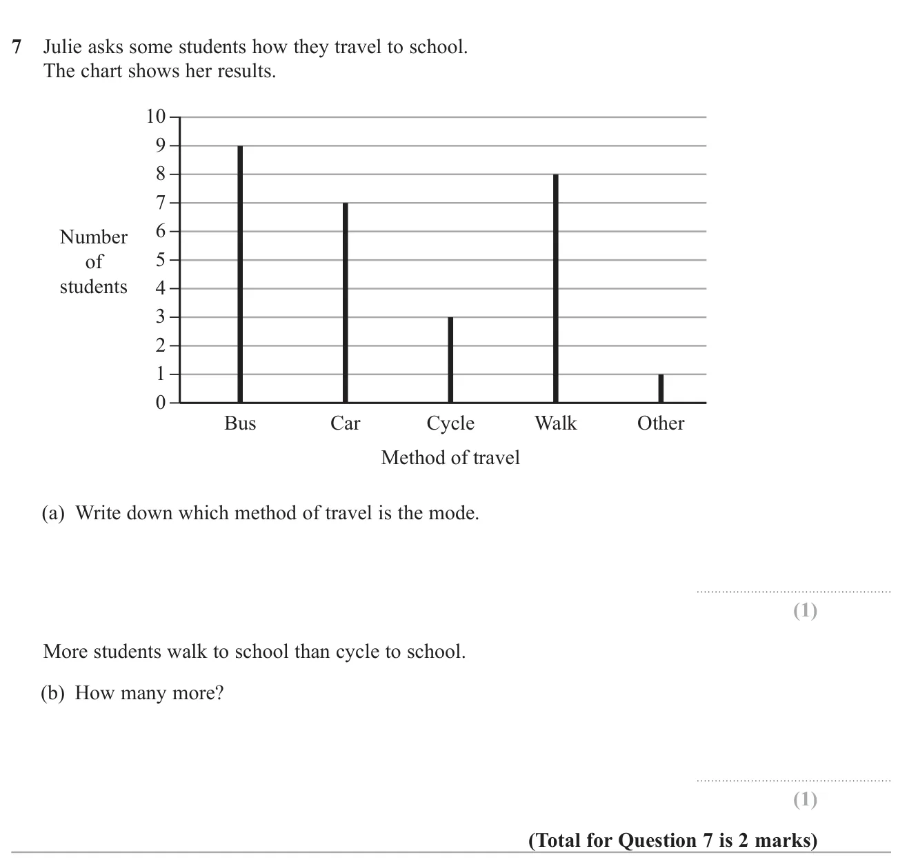 Read a bar chart to find the mode and the difference between two categories.