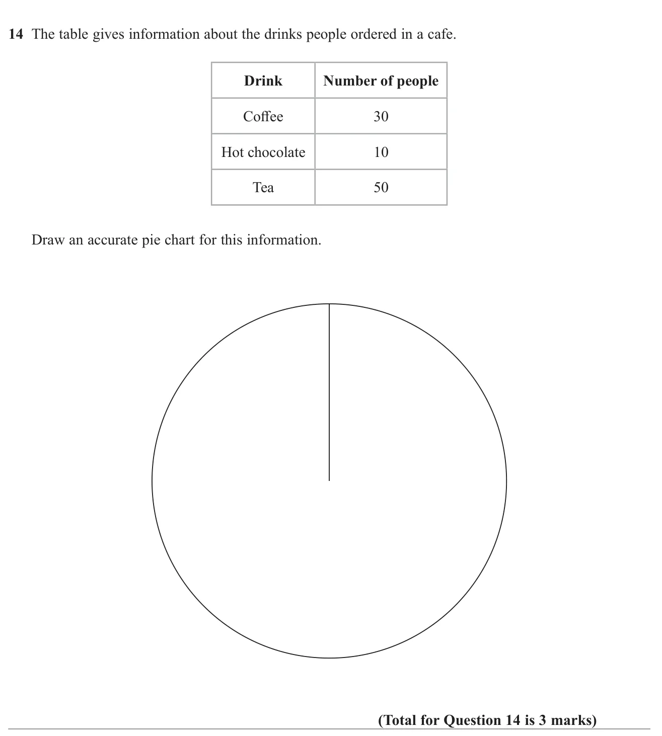 Draw a pie chart from a frequency table of drinks.